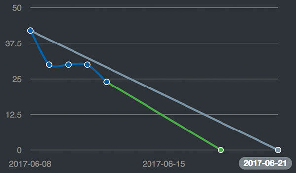 Fortschritt Burn-Down